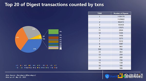 SharkTeam：Sui主网链上数据分析