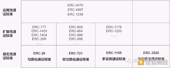 从ERC20、721、1155到3525，详述RWA迈向Web3大规模落地之路