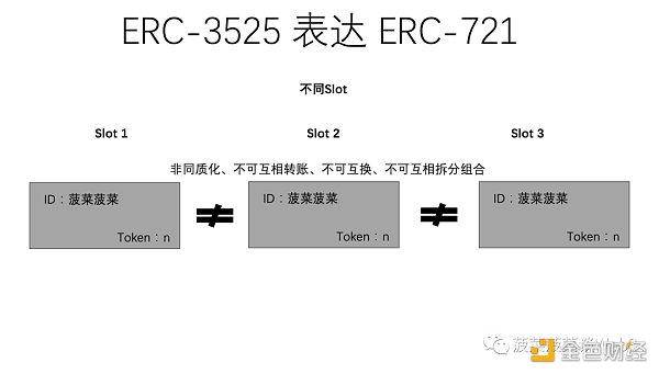 从ERC20、721、1155到3525，详述RWA迈向Web3大规模落地之路