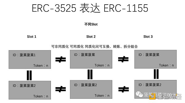 从ERC20、721、1155到3525，详述RWA迈向Web3大规模落地之路