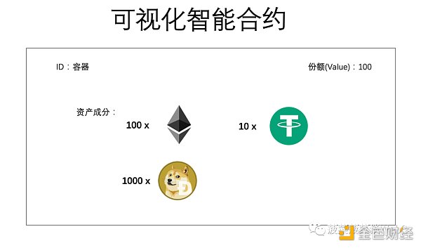 从ERC20、721、1155到3525，详述RWA迈向Web3大规模落地之路