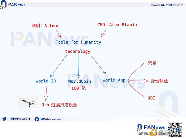 深度：大起大落的Worldcoin，AI时代的UBI经济学能否成真？