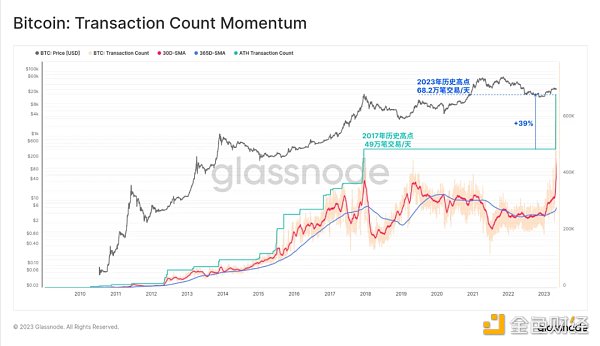 Glassnode： 数据回顾比特币铭文爆发的「疯狂一周」