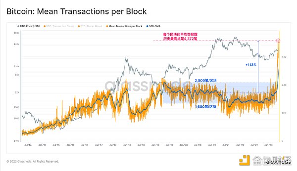 Glassnode： 数据回顾比特币铭文爆发的「疯狂一周」