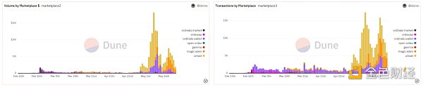 Glassnode： 数据回顾比特币铭文爆发的「疯狂一周」