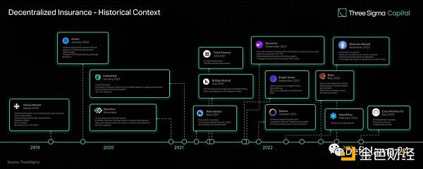 DeFi保险赛道全景及代表协议