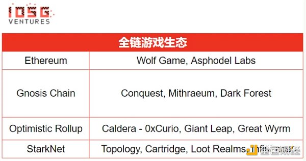 IOSG Ventures：深度解读全链游戏引擎