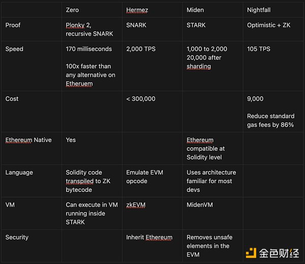 对比分析Polygon四大ZK解决方案：有何特点及优势？