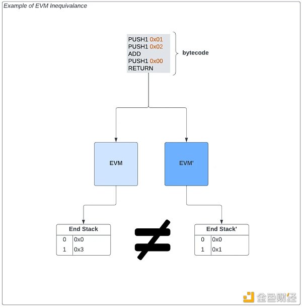 如何评估“分叉版EVM”的安全风险？