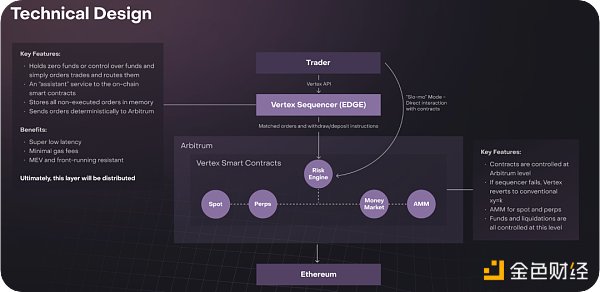 Vertex Protocol：Arbitrum上的多合一DeFi协议