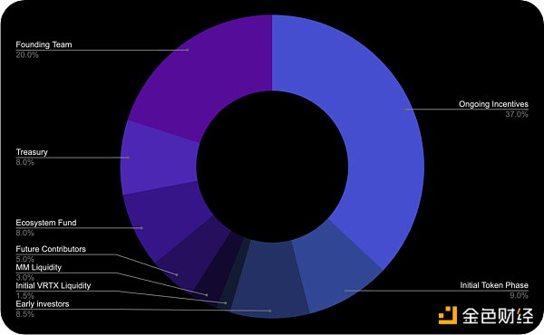 Vertex Protocol：Arbitrum上的多合一DeFi协议