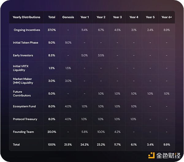 Vertex Protocol：Arbitrum上的多合一DeFi协议