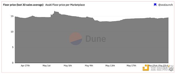 BitKeep x ParaSpace研报：2023上半年NFT交易赛道发展分析