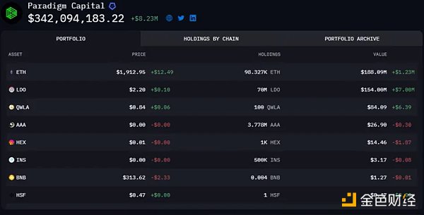 一览Paradigm近期布局：BaaS与基础设施为主要投资方向