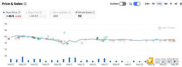 NFT龙头的至暗时刻？多维度解读Yuga Labs的5月表现