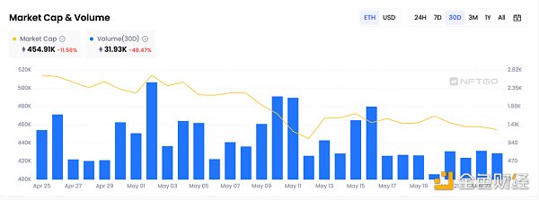 NFT龙头的至暗时刻？多维度解读Yuga Labs的5月表现