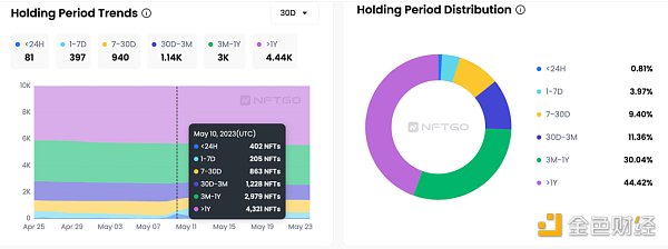 NFT龙头的至暗时刻？多维度解读Yuga Labs的5月表现