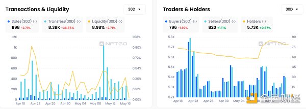 NFT龙头的至暗时刻？多维度解读Yuga Labs的5月表现