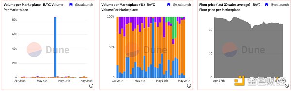 NFT龙头的至暗时刻？多维度解读Yuga Labs的5月表现