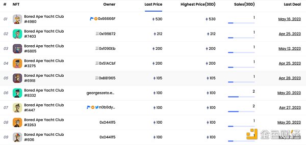 NFT龙头的至暗时刻？多维度解读Yuga Labs的5月表现