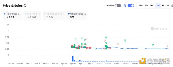 NFT龙头的至暗时刻？多维度解读Yuga Labs的5月表现