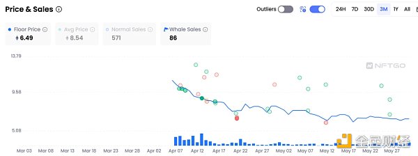 NFT龙头的至暗时刻？多维度解读Yuga Labs的5月表现