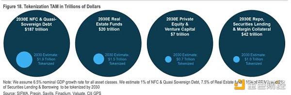 下一个万亿美元级别的市场？世界金融巨头正在抢滩RWA代币化