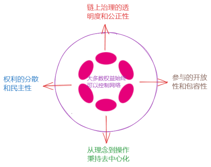 图2-1 波卡治理的“一项基本原则，四个核心规则”