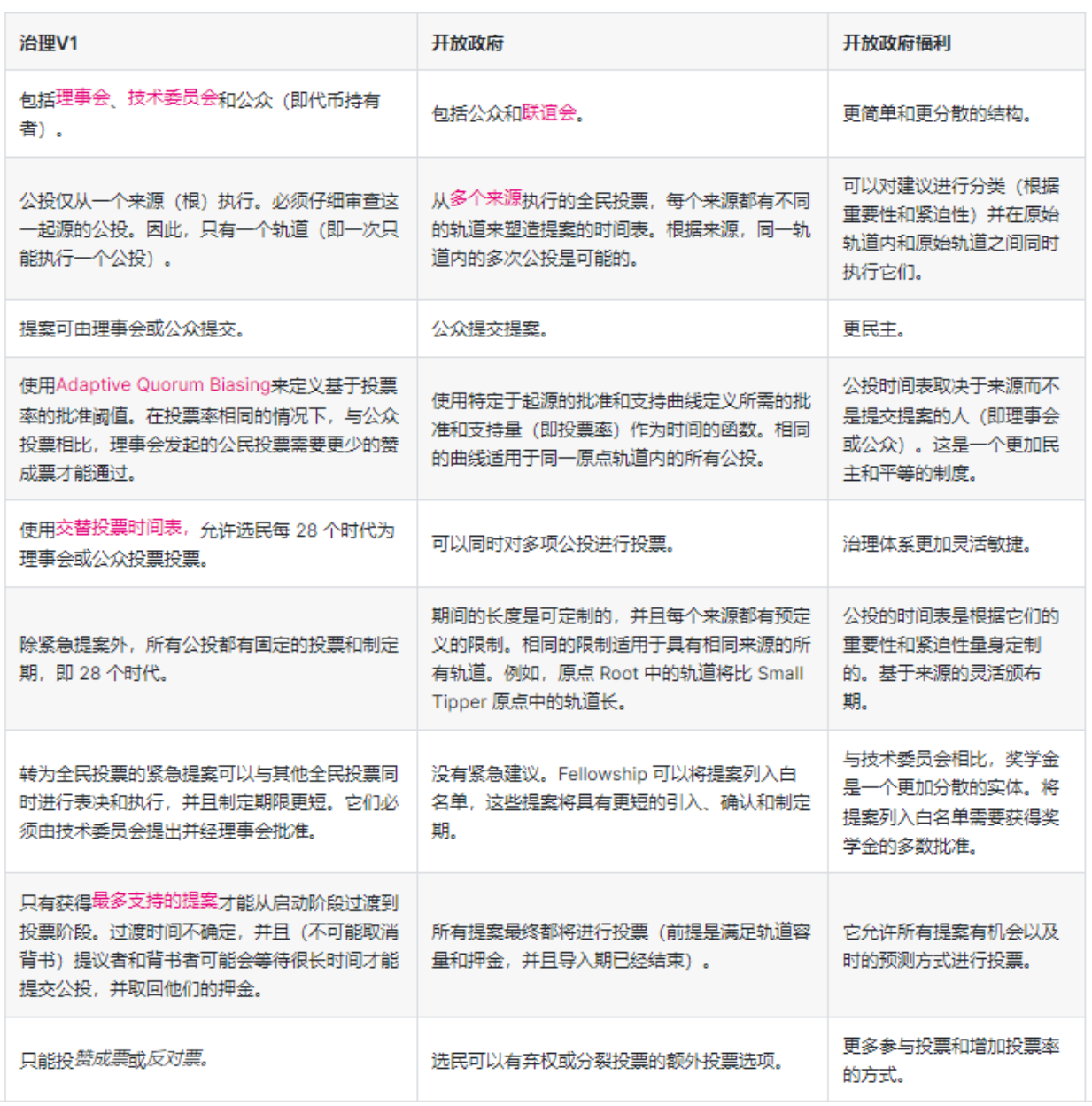 图4-1 OpenGov与Gov V1进行了比较分析（资料来自：Polkadot Wiki）