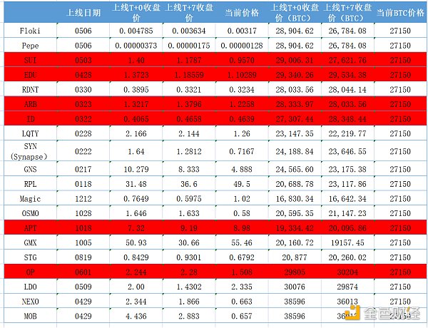 Binance新币投资收益分析：Top1的专属诅咒