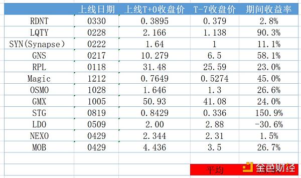 Binance新币投资收益分析：Top1的专属诅咒