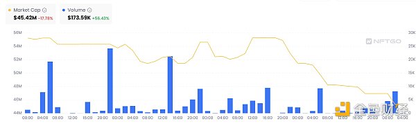 上线至今总成交量仅4万美元，Unisat域名价值几何？