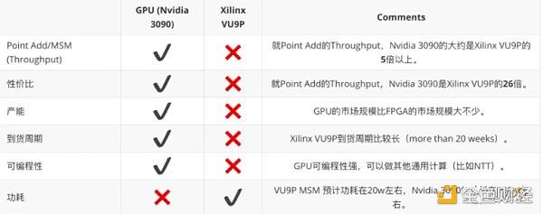 一文了解FPGA和GPU加速零知识证明计算的优缺点