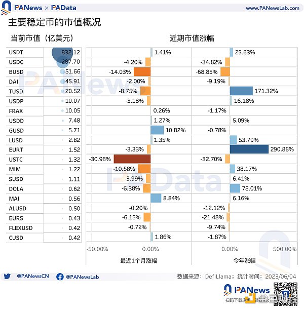 数据解读USDT现状：今年市值已上涨超25%，活跃用户却明显下降