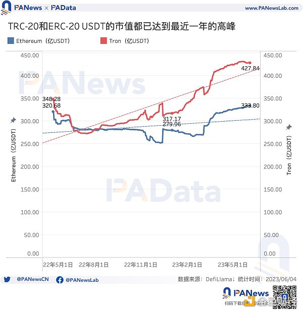 数据解读USDT现状：今年市值已上涨超25%，活跃用户却明显下降