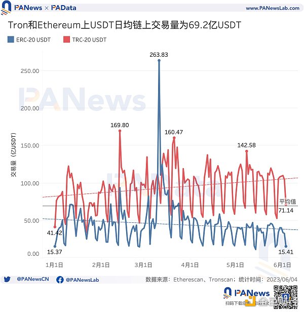 数据解读USDT现状：今年市值已上涨超25%，活跃用户却明显下降