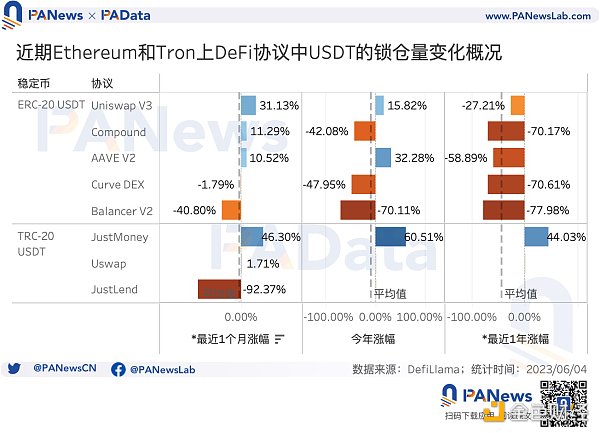 数据解读USDT现状：今年市值已上涨超25%，活跃用户却明显下降