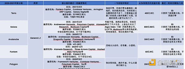 L1公链竞争减弱，L2公链将成为下一个竞争焦点