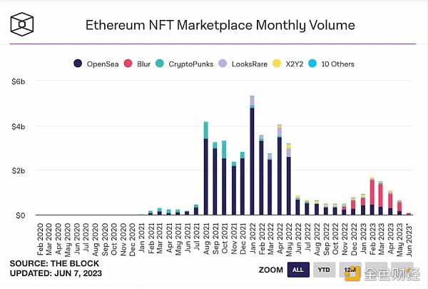 NFT牛市苏醒？八组数据解读NFT市场近况