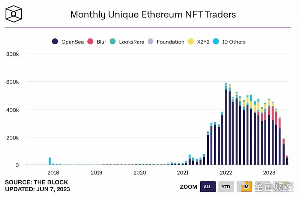 NFT牛市苏醒？八组数据解读NFT市场近况