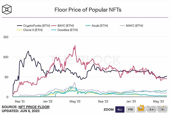 NFT牛市苏醒？八组数据解读NFT市场近况