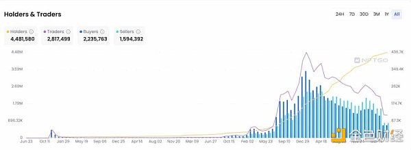 NFT牛市苏醒？八组数据解读NFT市场近况