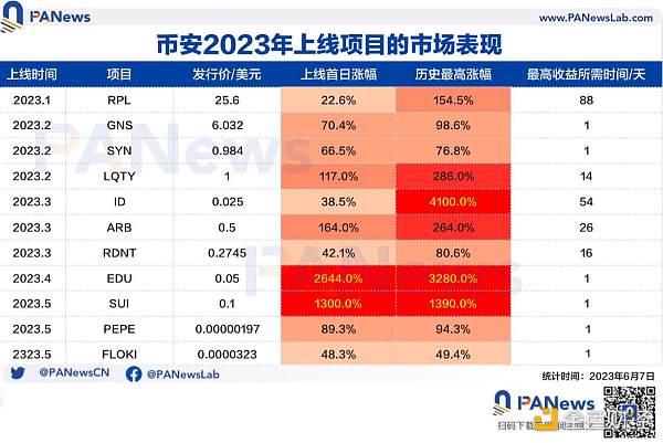 内忧外患，从数据多项解析币安的“流量效应”是否具备抗风险能力？