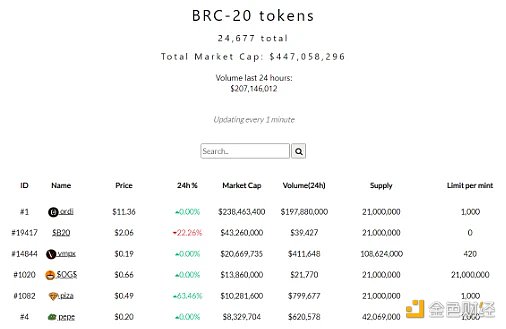 全面解读BRC-20：全新叙事还是泡沫盛宴？