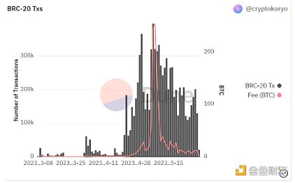 全面解读BRC-20：全新叙事还是泡沫盛宴？