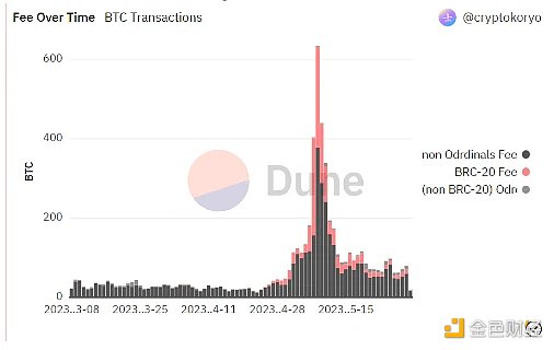 全面解读BRC-20：全新叙事还是泡沫盛宴？