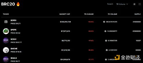 全面解读BRC-20：全新叙事还是泡沫盛宴？