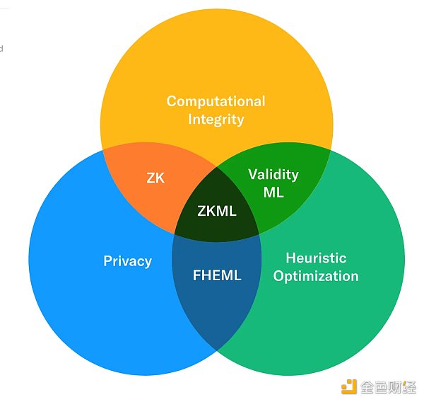 没有AI的Web3没有灵魂 ZKML如何重塑AI与区块链的关系