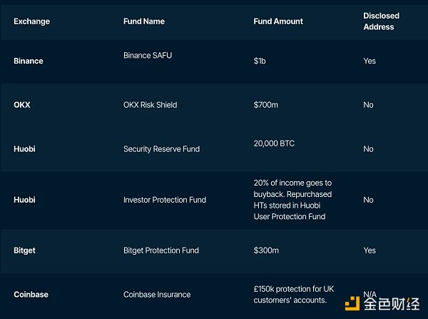 Nansen：详解CEX的格局变化，信任危机与破局之路