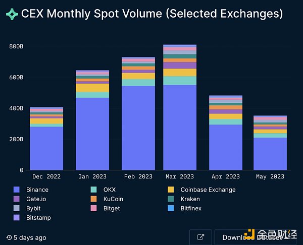 Nansen：详解CEX的格局变化，信任危机与破局之路